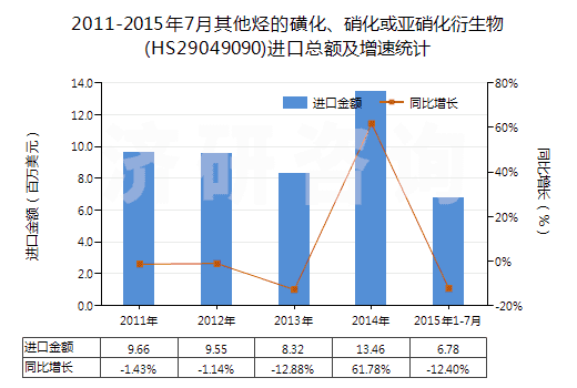 2011-2015年7月其他烴的磺化、硝化或亞硝化衍生物(HS29049090)進口總額及增速統(tǒng)計